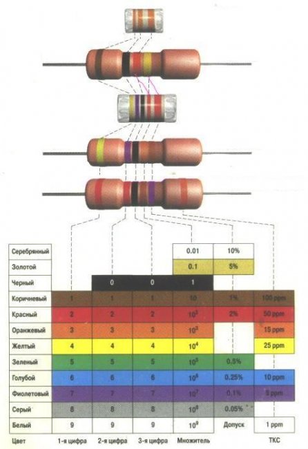 Резисторы - цветовая маркировка