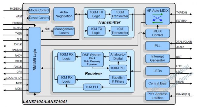 LAN8710 - 10/100 Ethernet-трансивер